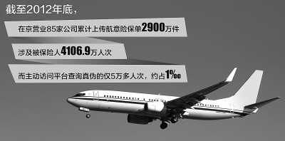 造假!暴利!航意险乱象丛生。图:宋嵩